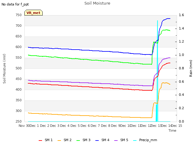 plot of Soil Moisture