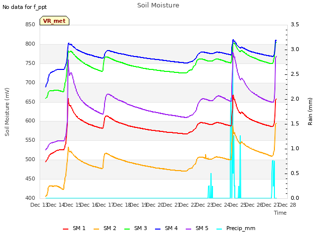 plot of Soil Moisture