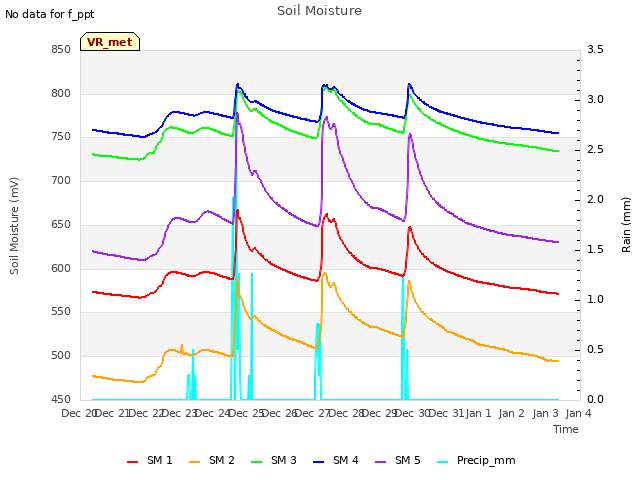 plot of Soil Moisture