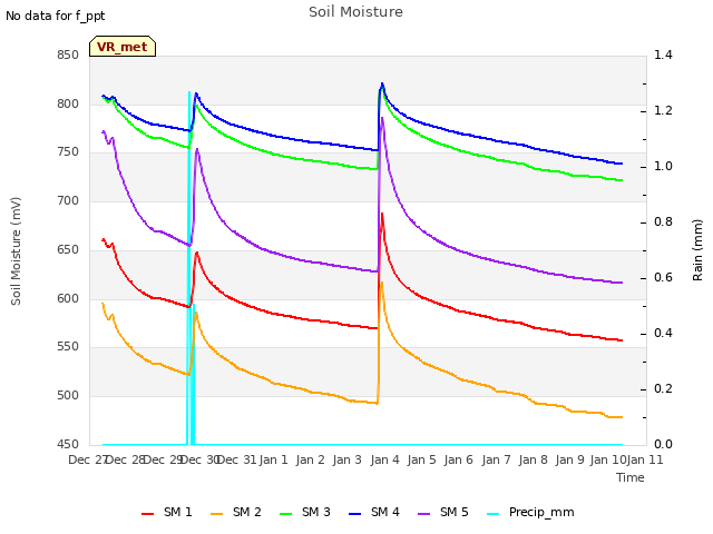 plot of Soil Moisture