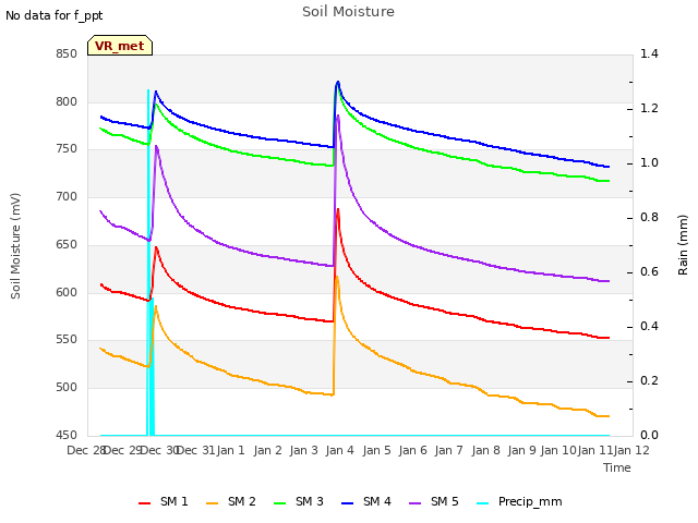 plot of Soil Moisture