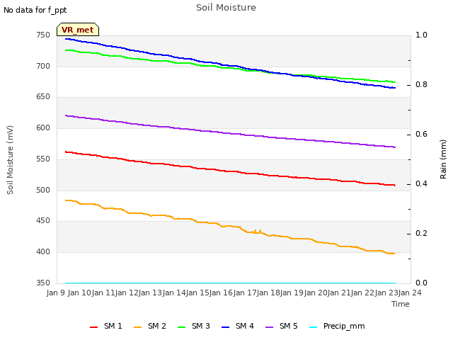 plot of Soil Moisture