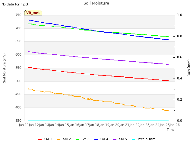 plot of Soil Moisture