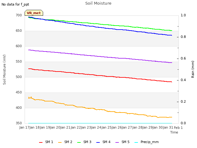 plot of Soil Moisture