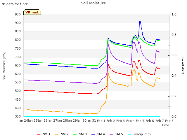 plot of Soil Moisture