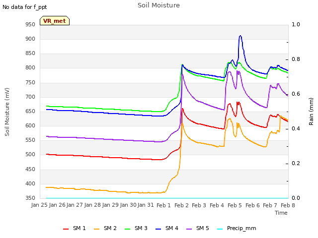 plot of Soil Moisture