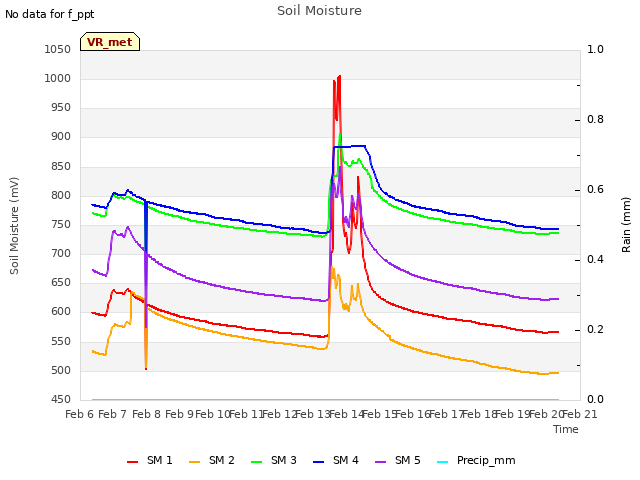 plot of Soil Moisture