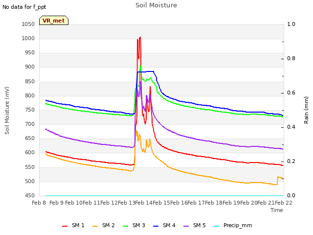 plot of Soil Moisture