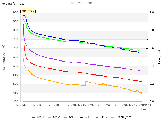plot of Soil Moisture