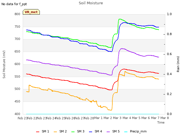 plot of Soil Moisture