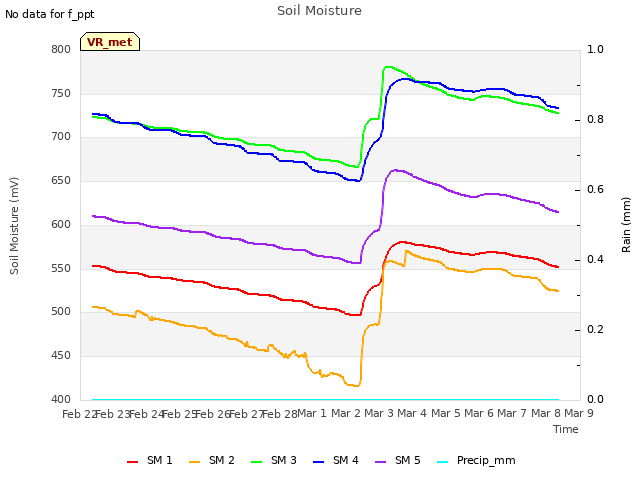 plot of Soil Moisture