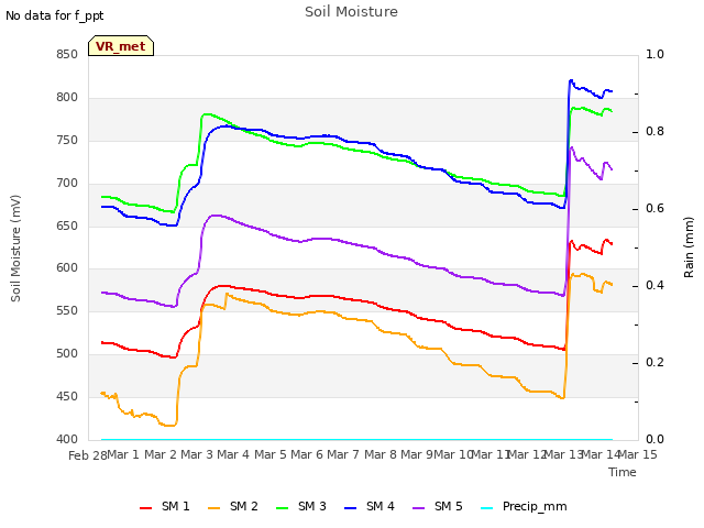 plot of Soil Moisture