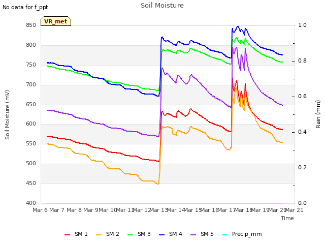plot of Soil Moisture