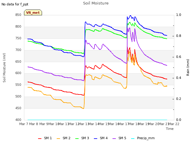 plot of Soil Moisture