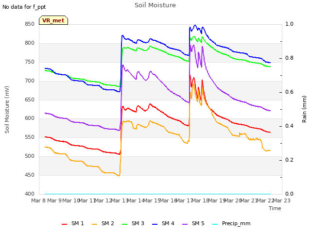 plot of Soil Moisture