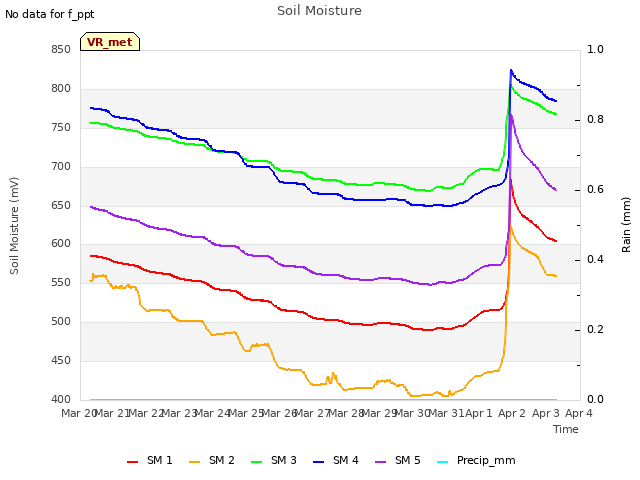 plot of Soil Moisture