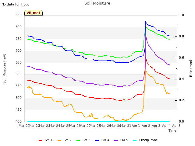 plot of Soil Moisture