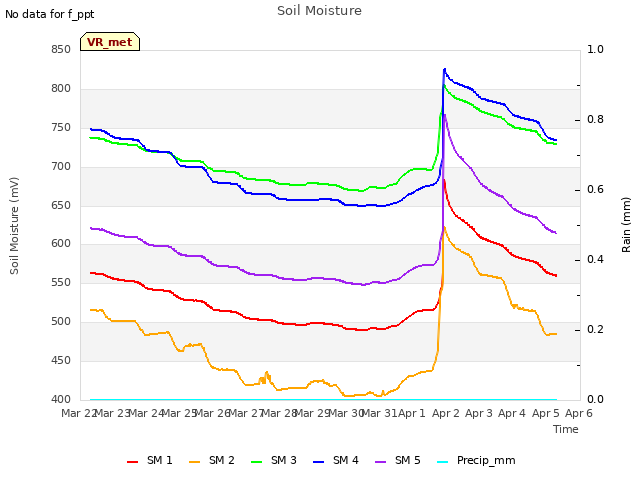 plot of Soil Moisture