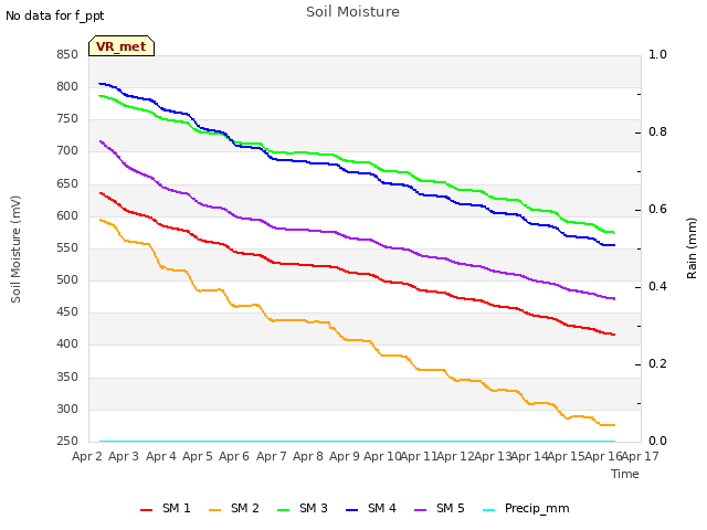 plot of Soil Moisture