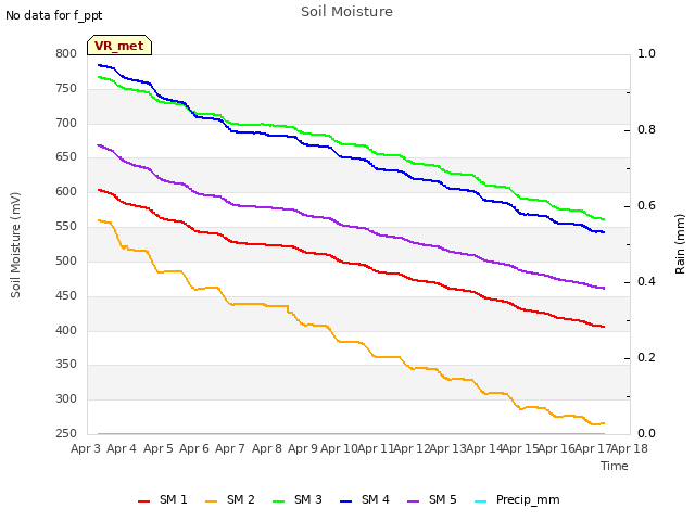 plot of Soil Moisture