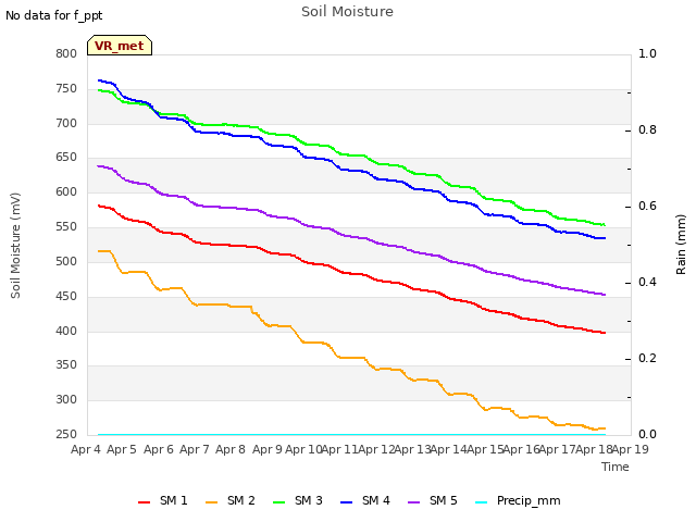 plot of Soil Moisture