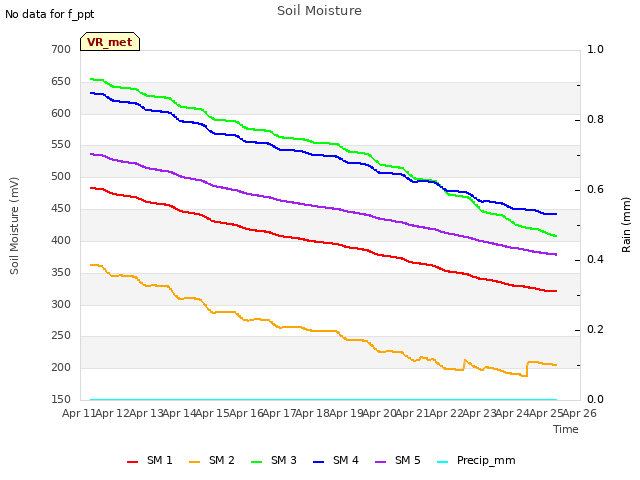 plot of Soil Moisture