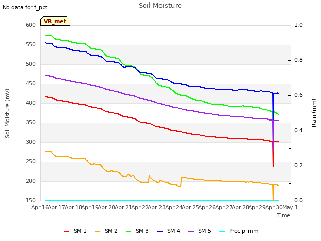 plot of Soil Moisture
