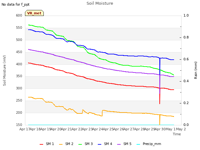 plot of Soil Moisture