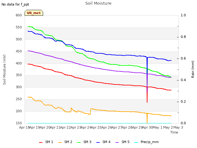 plot of Soil Moisture
