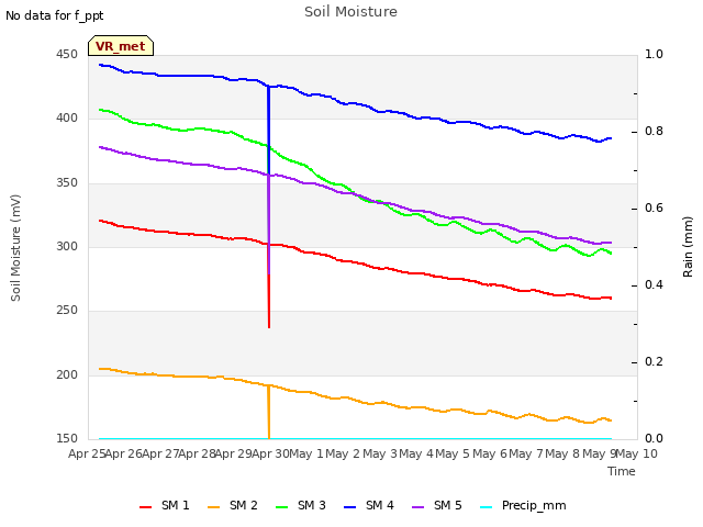 plot of Soil Moisture