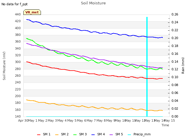 plot of Soil Moisture