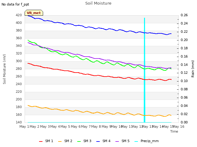 plot of Soil Moisture