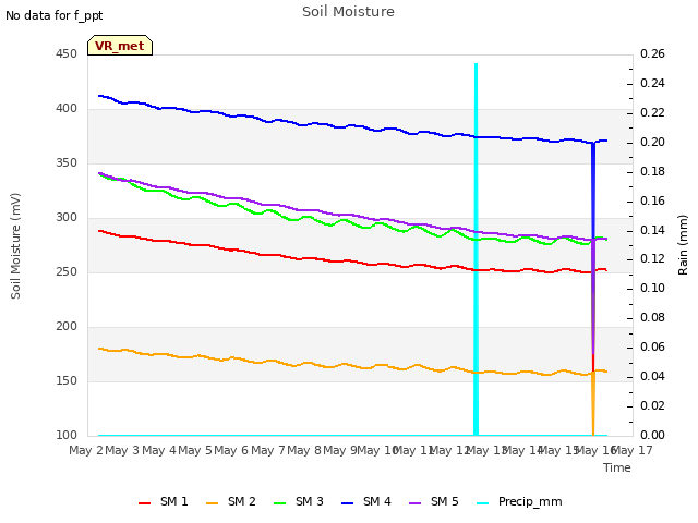 plot of Soil Moisture