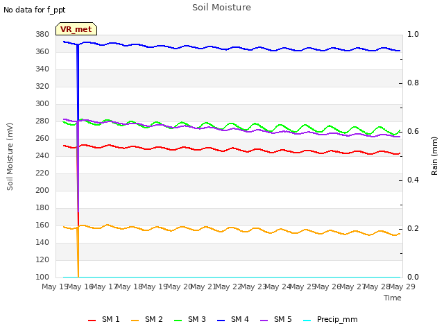 plot of Soil Moisture