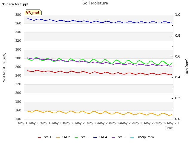 plot of Soil Moisture