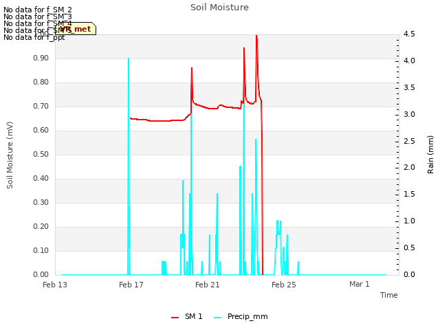 Explore the graph:Soil Moisture in a new window