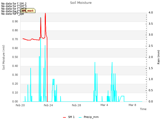 Explore the graph:Soil Moisture in a new window