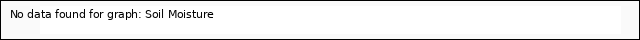 Explore the graph:Soil Moisture in a new window