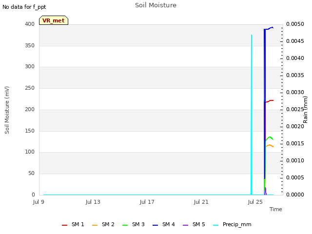 Explore the graph:Soil Moisture in a new window