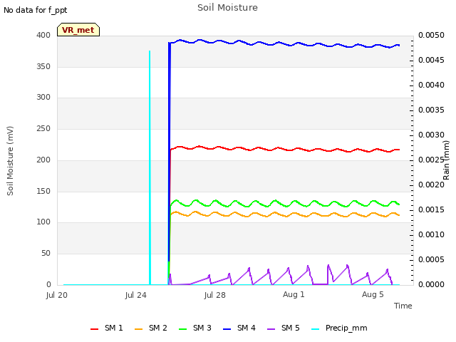 Explore the graph:Soil Moisture in a new window