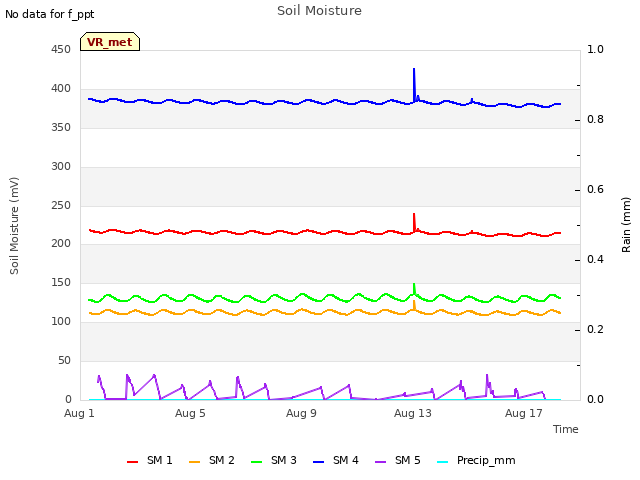 Explore the graph:Soil Moisture in a new window