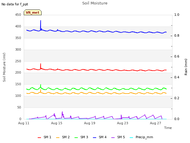 Explore the graph:Soil Moisture in a new window