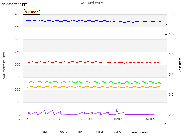 Explore the graph:Soil Moisture in a new window