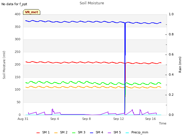 Explore the graph:Soil Moisture in a new window