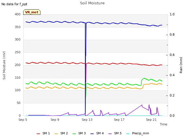 Explore the graph:Soil Moisture in a new window