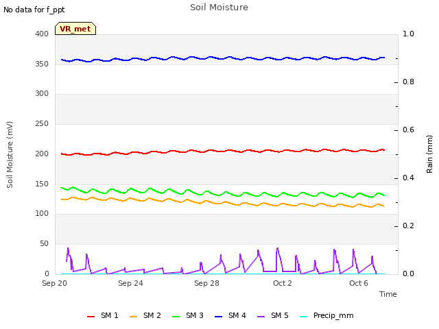 Explore the graph:Soil Moisture in a new window