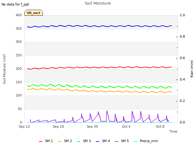 Explore the graph:Soil Moisture in a new window