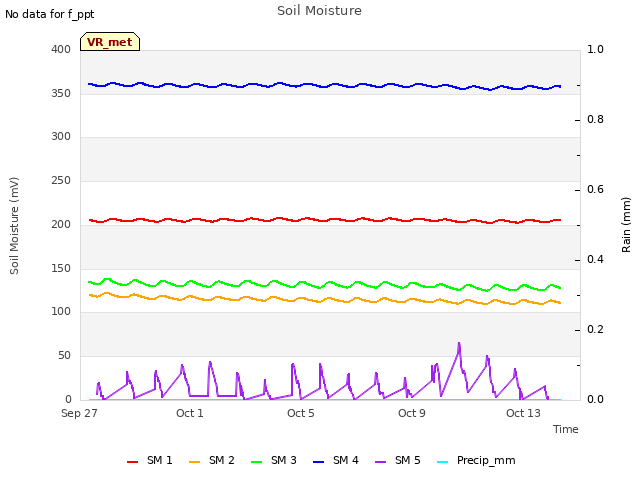 Explore the graph:Soil Moisture in a new window