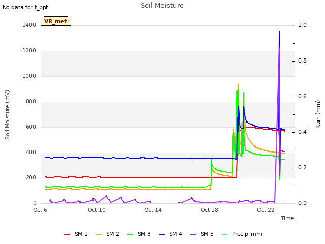 Explore the graph:Soil Moisture in a new window