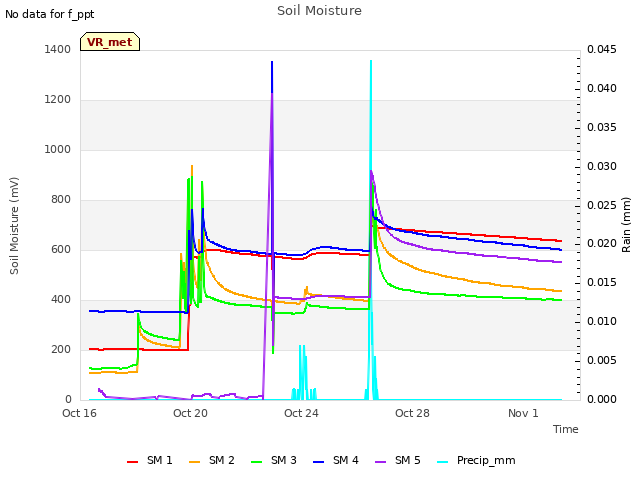 Explore the graph:Soil Moisture in a new window